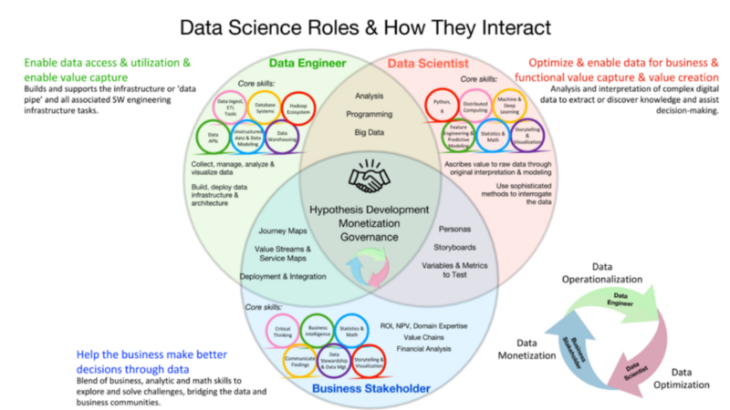 What are 12 different job roles & responsibilities in Data Science?