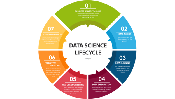 Data Science project life cycle