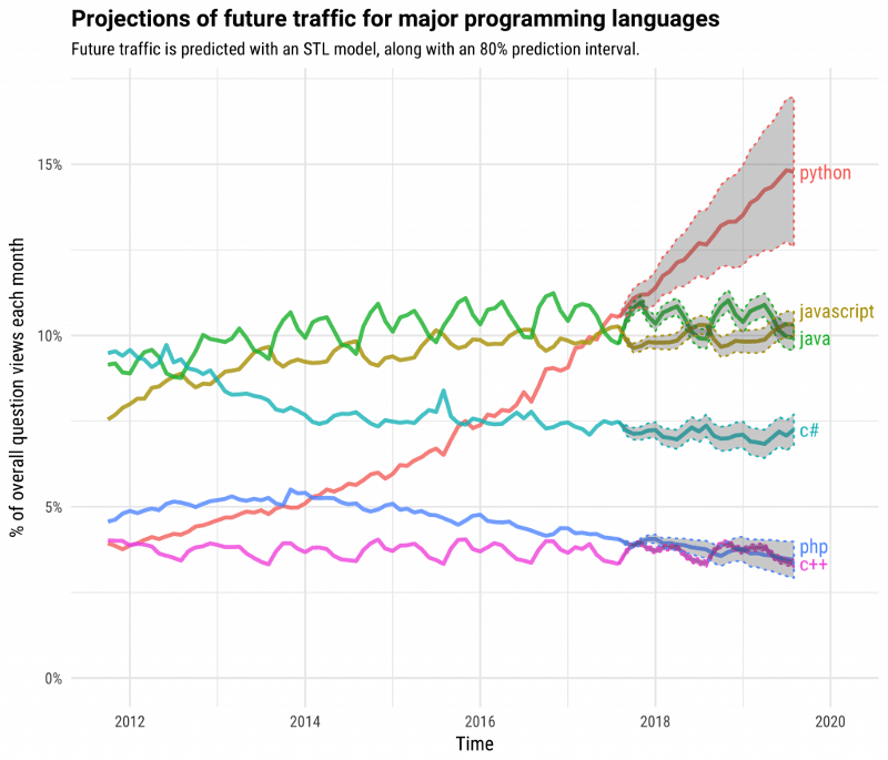 Future traffic of popular programming language