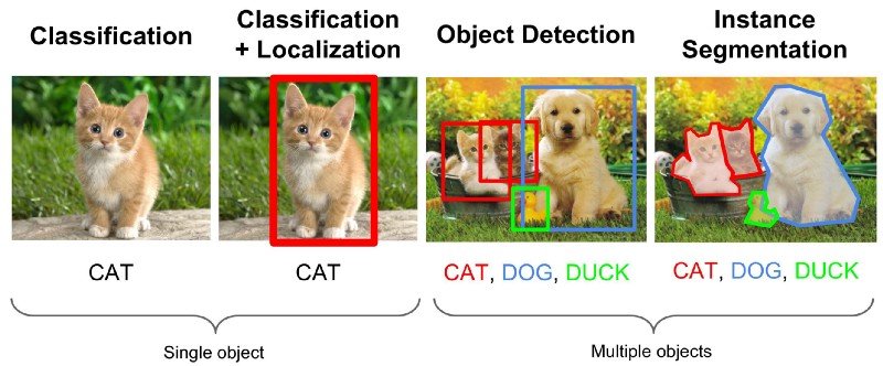 Image Classification → Object Localization → Object Detection → Image Segmentation