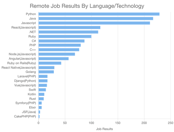 Top remote jobs by Language/Technology