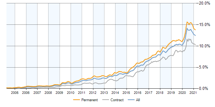 Job vacancy trends per year in Python