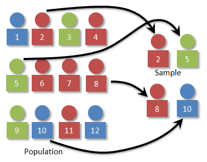 Sample from Population