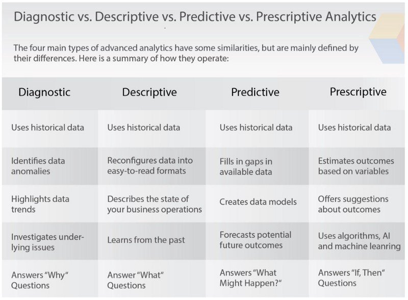 Descriptive vs Predictive vs Prescriptive vs Diagnostic Analytics