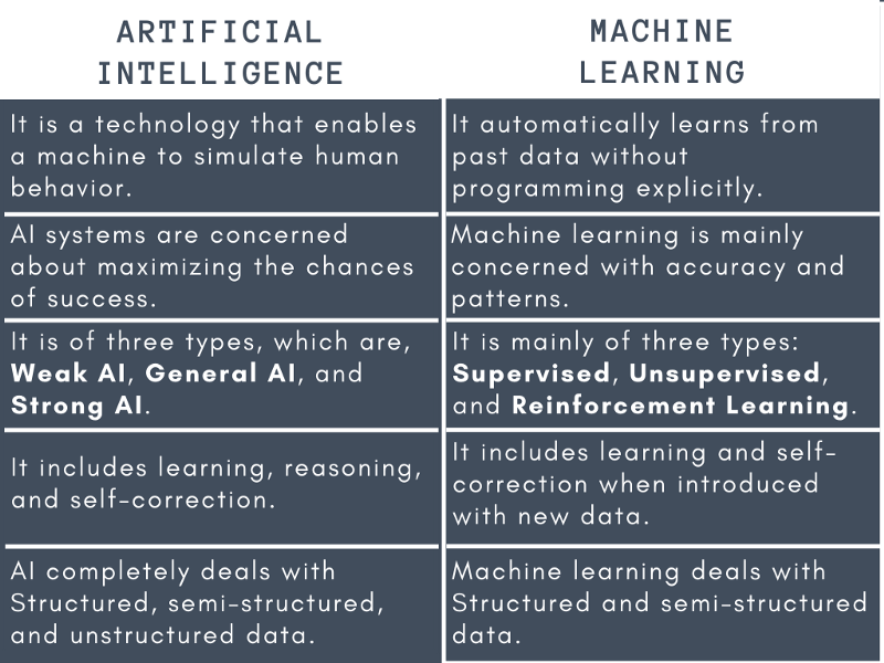 Artificial Intelligence vs Machine Learning