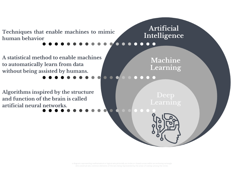 Artificial Intelligence vs Machine Learning vs Deep Learning