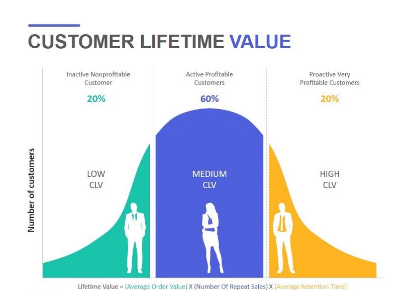 Customer Lifetime Value Example