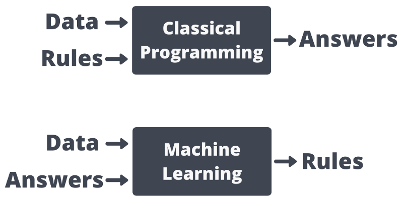 Classical Programming vs. Machine Learning