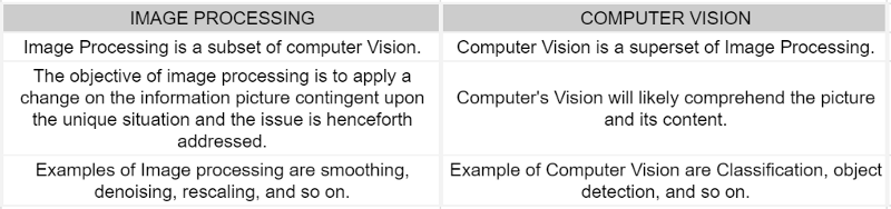 Image Processing Vs Computer Vision