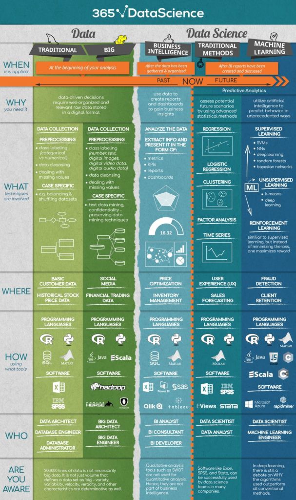 Data vs Data Science