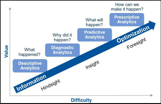 descriptive predictive prescriptive cognitive analytics