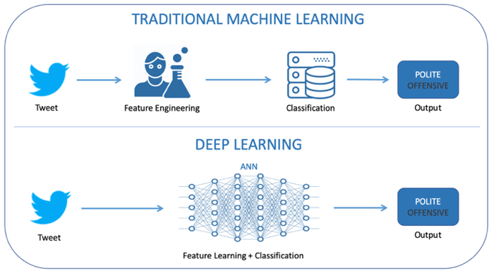 Machine Learning vs Deep Learning