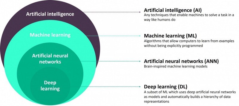 Artificial Intelligence(AI) vs Machine Learning(ML) vs Artificial Neural Network(ANN) vs Deep Learning(DL)