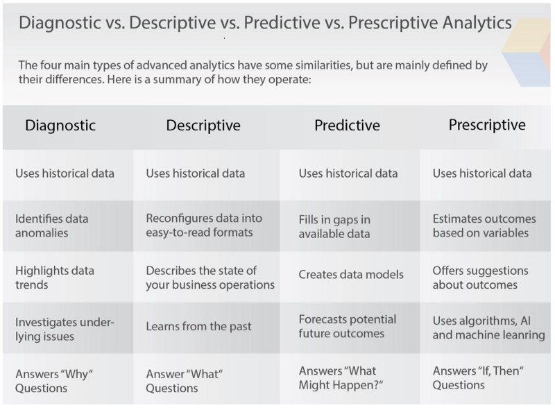 4 Types Of Data Analytics Every Analyst Should Know Descriptive Diagnostic Predictive