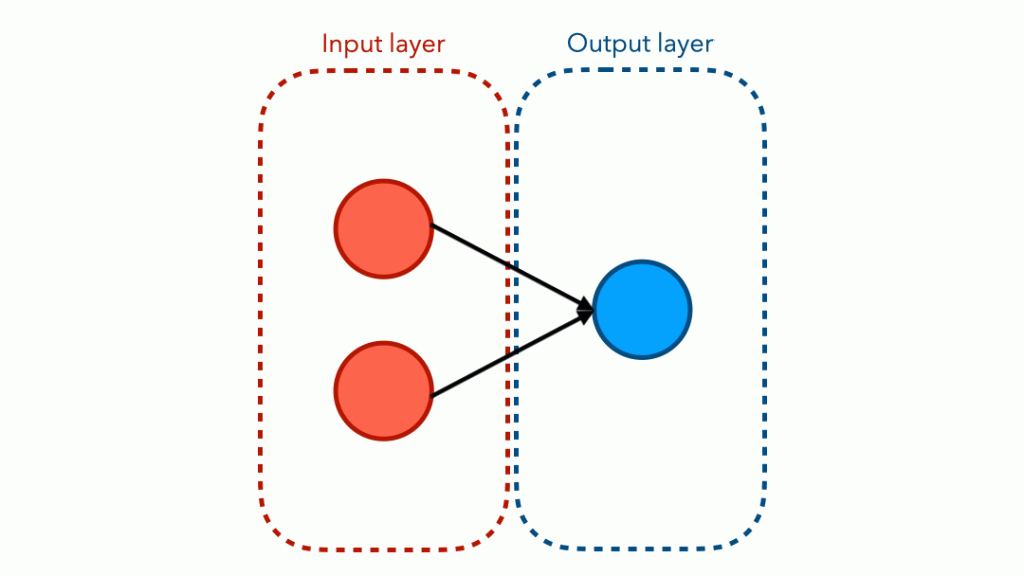 Artificial Neural Network(ANN) to Deep Neural Network