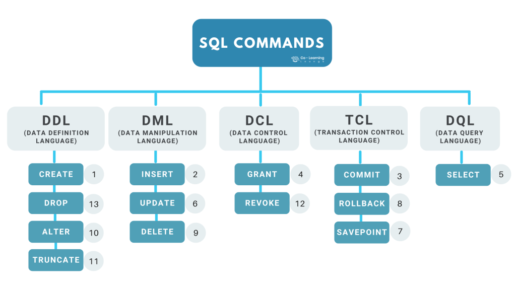 SQL Commands - DDL, DQL, DML, DCL, TCL