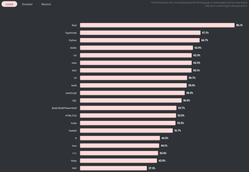 3rd most loved programming language by Stack Overflow Developer Survey 2020