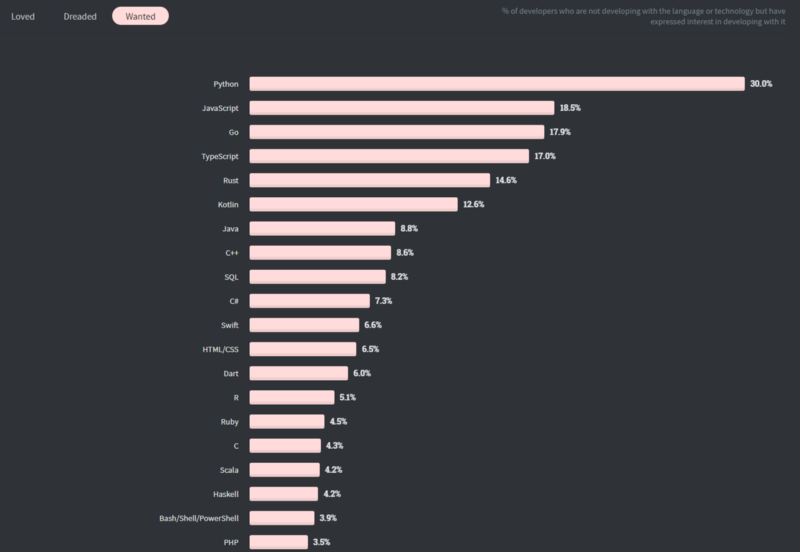 Most loved programming language by Stack Overflow Developer Survey 2020