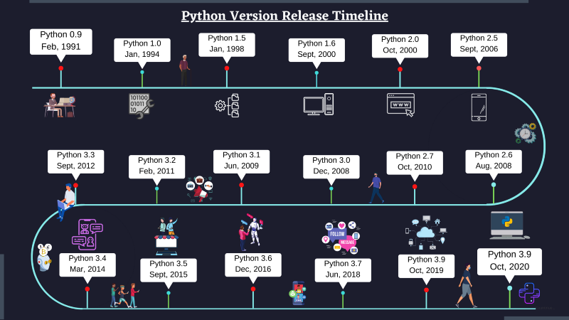 Python Timeline
