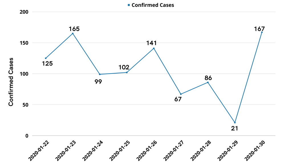 Graph-Confirmed Cases on Various Dates