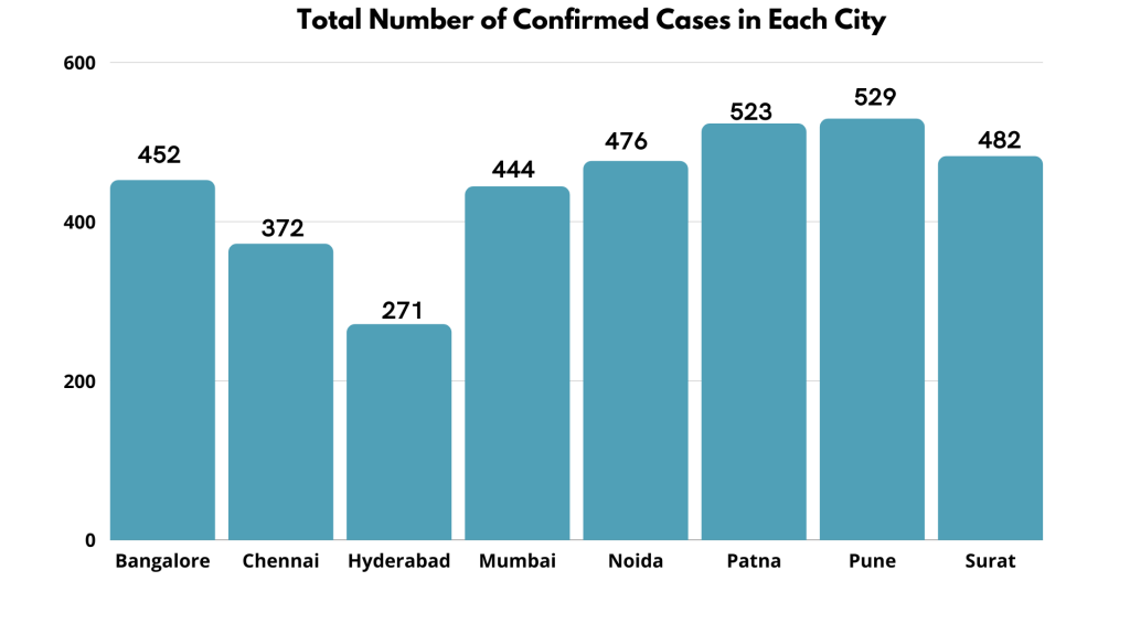 Graph-Sum of Confirmed Cases