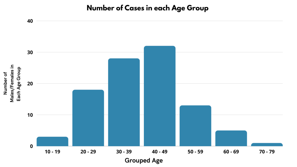 Graph- No. of cases in each group