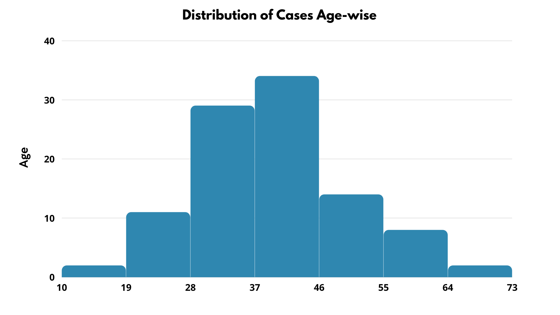Graph- Distribution of Cases Age-wise