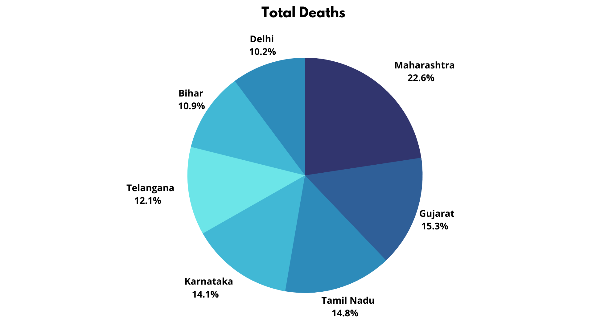 Graph- Total Deaths