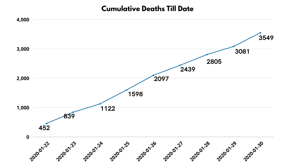 Graph- Cumulative Deaths till Date